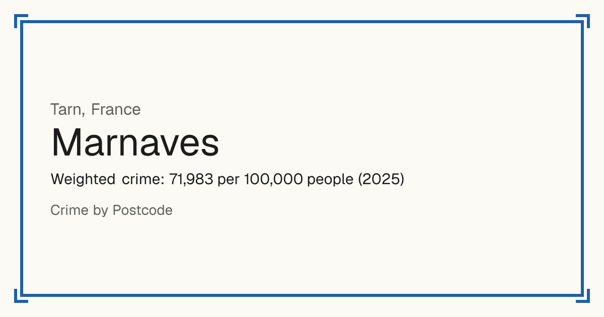 Marnaves, France: Weighted crime: 71,983 per 100,000 people (2025).