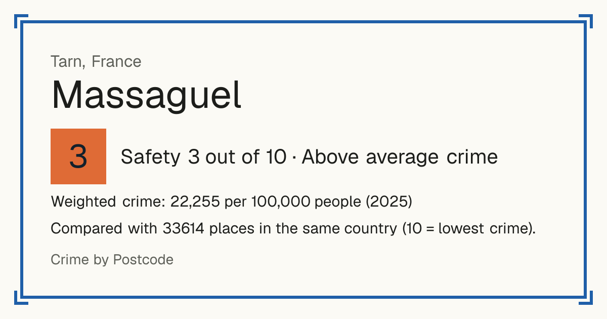 Massaguel, France: Safety 3 out of 10 (Above average crime). Weighted crime: 22,255 per 100,000 people (2025).