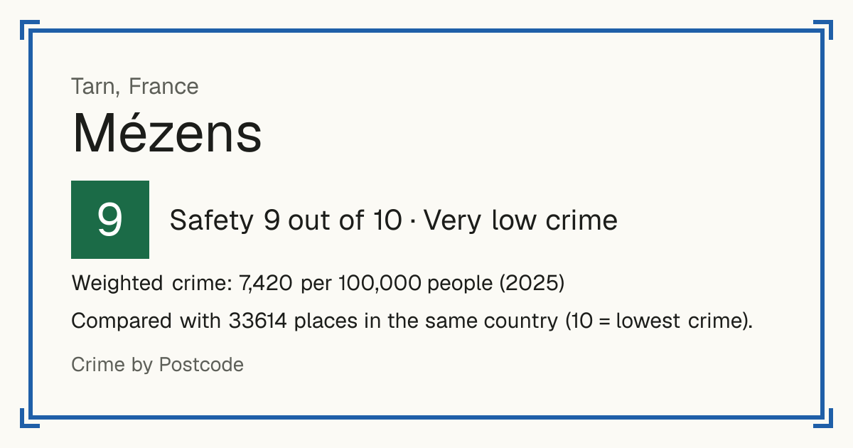 Mézens, France: Safety 9 out of 10 (Very low crime). Weighted crime: 7,420 per 100,000 people (2025).
