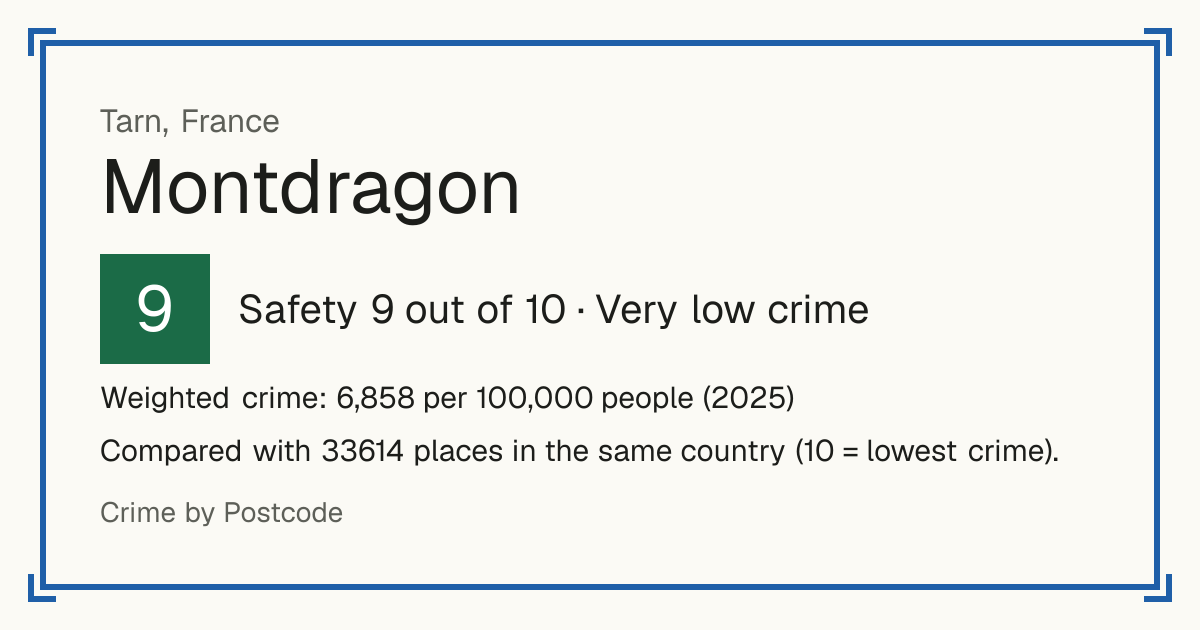 Montdragon, France: Safety 9 out of 10 (Very low crime). Weighted crime: 6,858 per 100,000 people (2025).