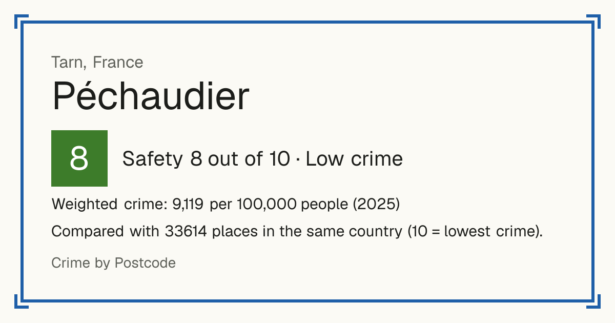 Péchaudier, France: Safety 8 out of 10 (Low crime). Weighted crime: 9,119 per 100,000 people (2025).