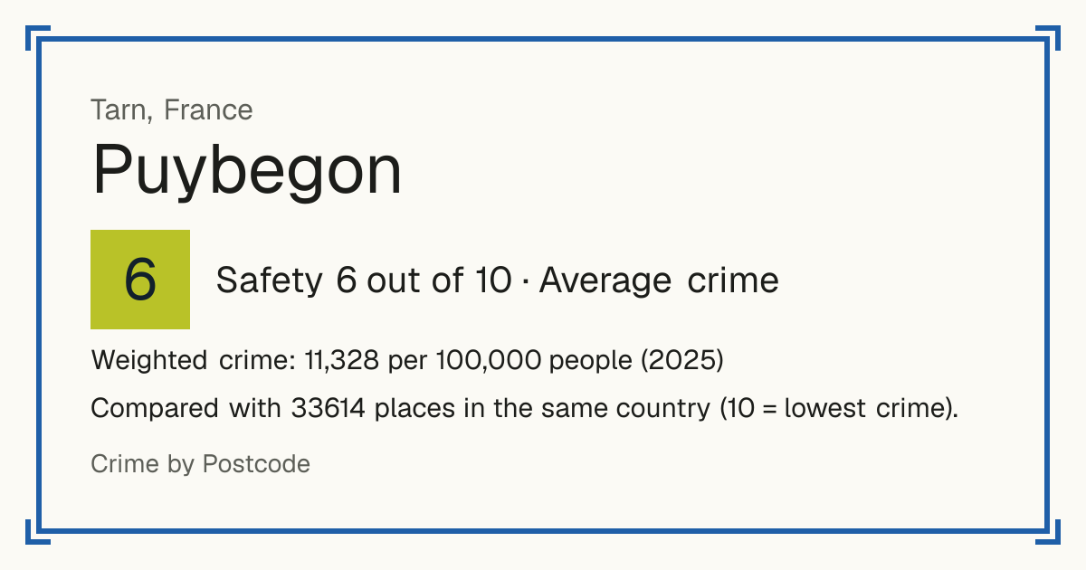 Puybegon, France: Safety 6 out of 10 (Average crime). Weighted crime: 11,328 per 100,000 people (2025).