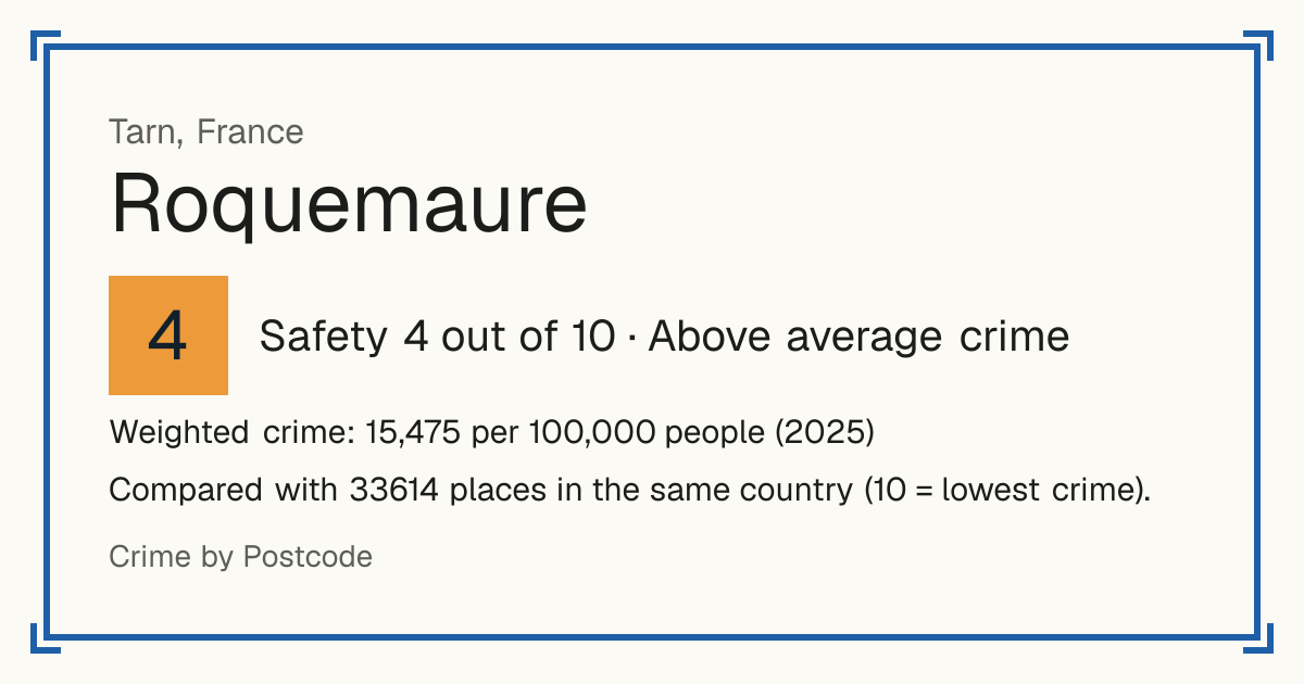 Roquemaure, Tarn, France: Safety 4 out of 10 (Above average crime). Weighted crime: 15,475 per 100,000 people (2025).
