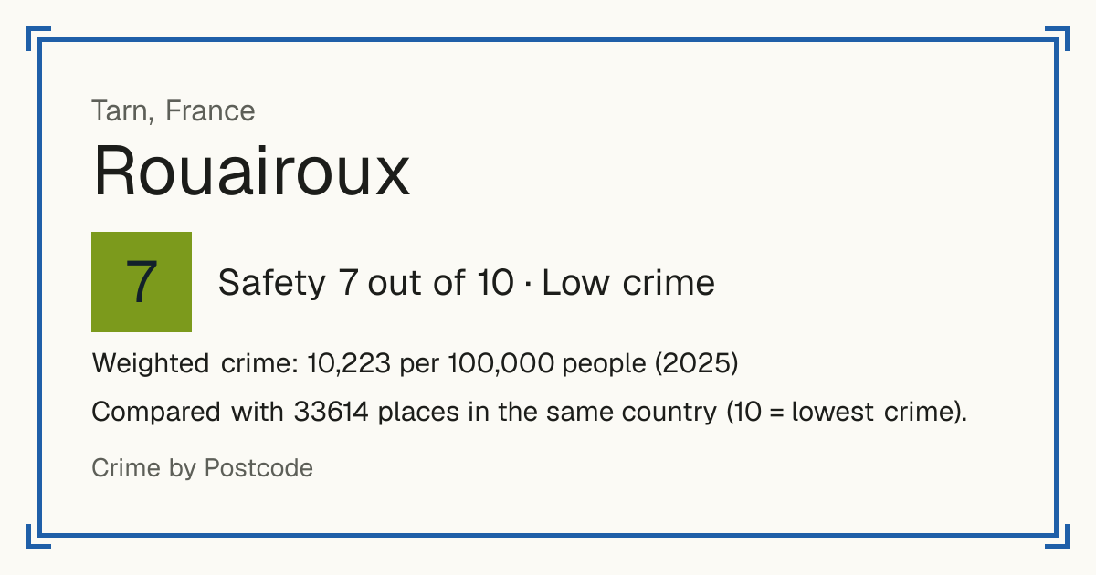 Rouairoux, France: Safety 7 out of 10 (Low crime). Weighted crime: 10,223 per 100,000 people (2025).