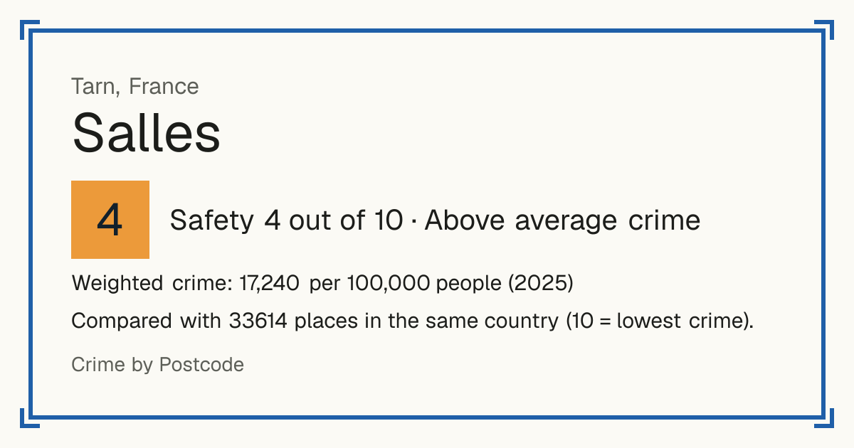 Salles, Tarn, France: Safety 4 out of 10 (Above average crime). Weighted crime: 17,240 per 100,000 people (2025).