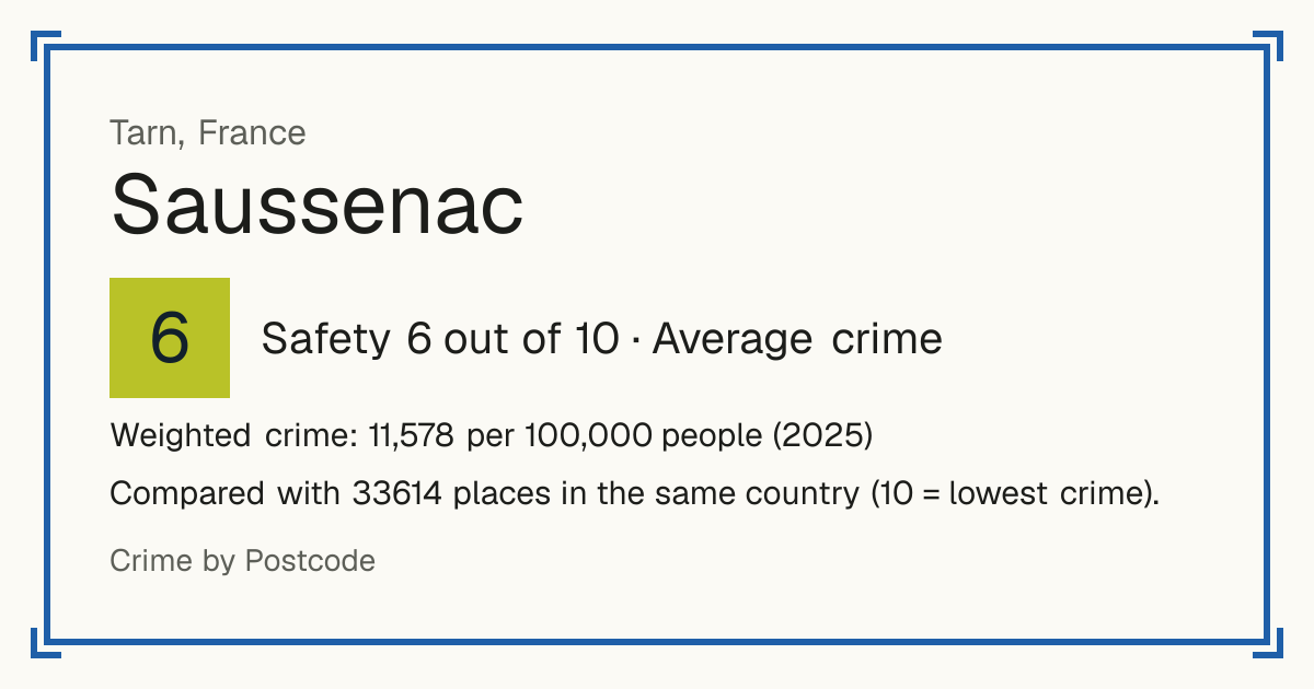 Saussenac, France: Safety 6 out of 10 (Average crime). Weighted crime: 11,578 per 100,000 people (2025).