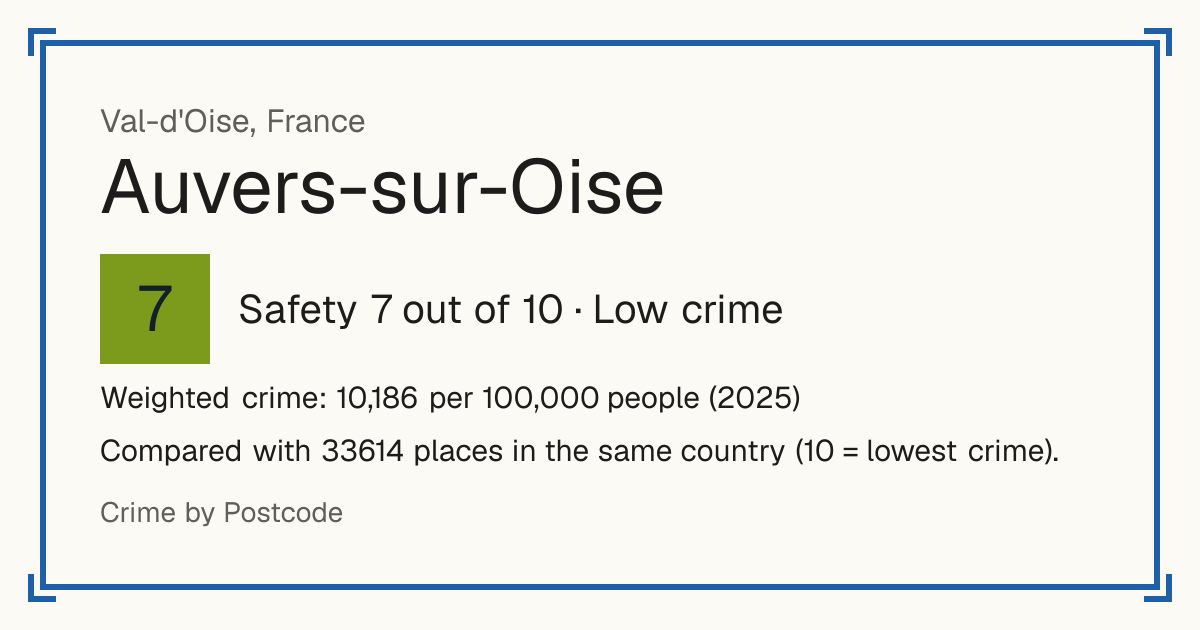 Auvers-sur-Oise, France: Safety 7 out of 10 (Low crime). Weighted crime: 10,186 per 100,000 people (2025).