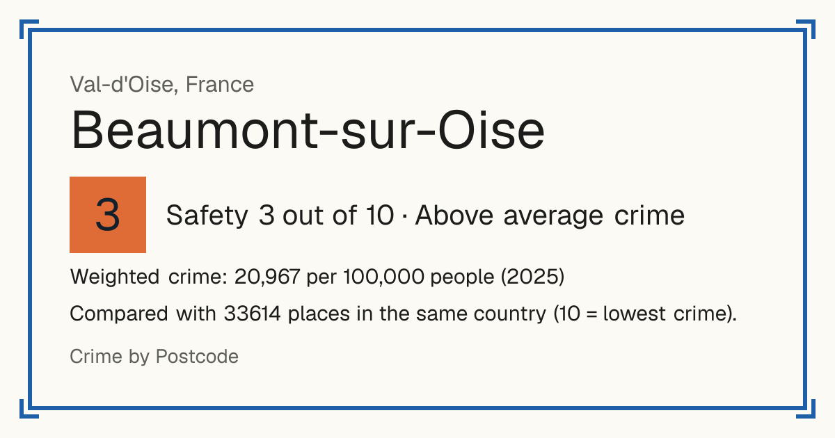 Beaumont-sur-Oise, France: Safety 3 out of 10 (Above average crime). Weighted crime: 20,967 per 100,000 people (2025).