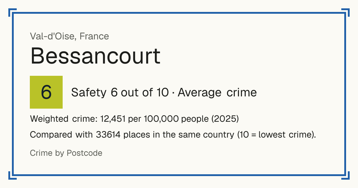 Bessancourt, France: Safety 6 out of 10 (Average crime). Weighted crime: 12,451 per 100,000 people (2025).