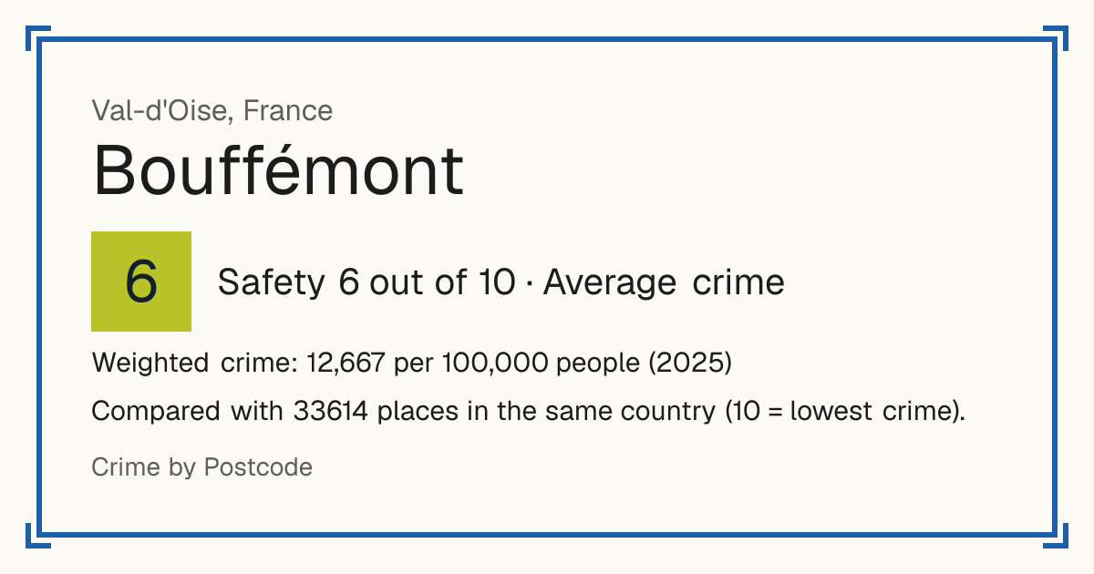 Bouffémont, France: Safety 6 out of 10 (Average crime). Weighted crime: 12,667 per 100,000 people (2025).
