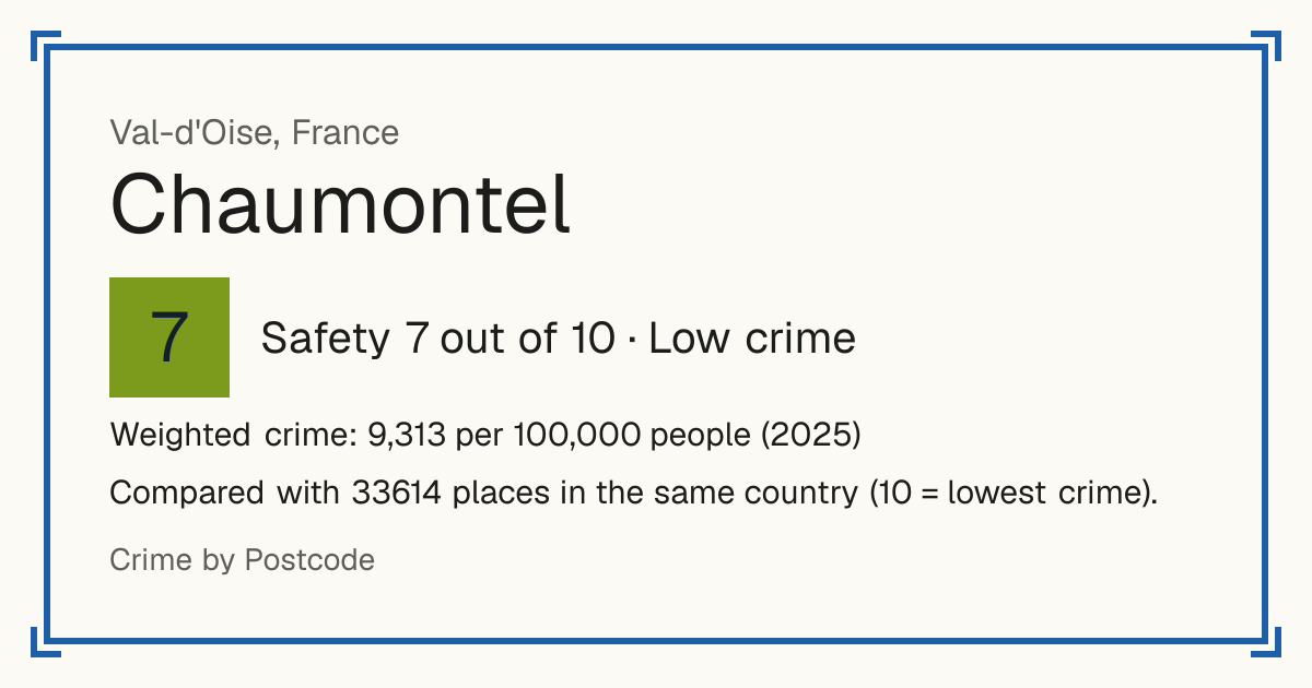 Chaumontel, France: Safety 7 out of 10 (Low crime). Weighted crime: 9,313 per 100,000 people (2025).
