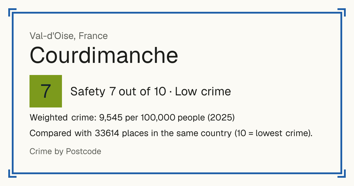 Courdimanche, France: Safety 7 out of 10 (Low crime). Weighted crime: 9,545 per 100,000 people (2025).