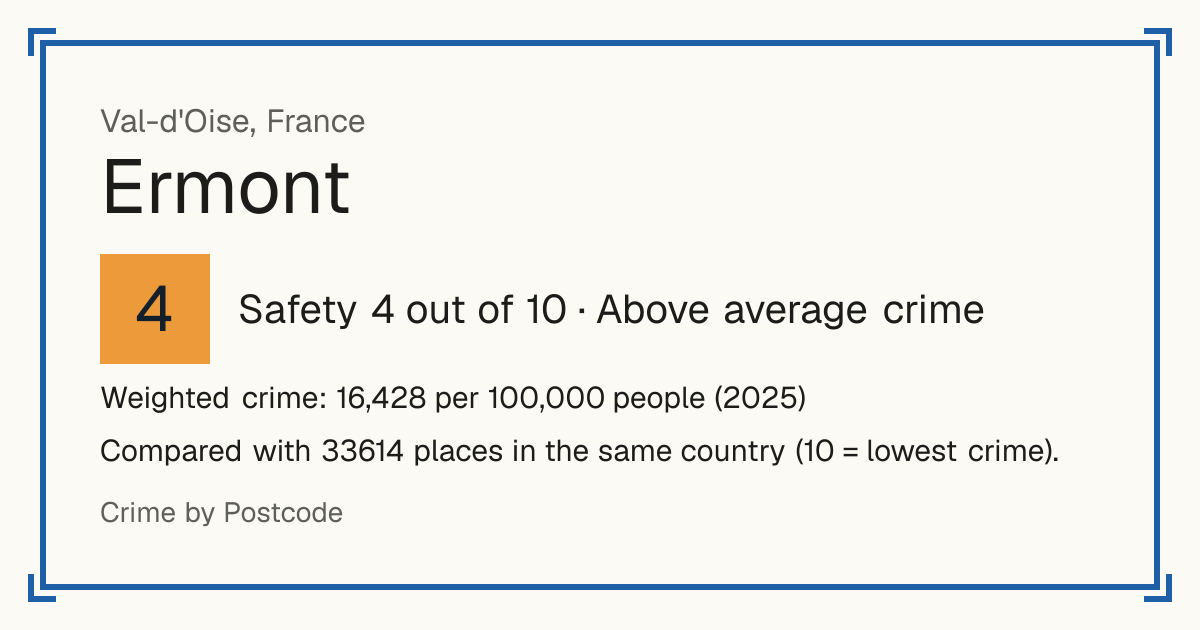 Ermont, France: Safety 4 out of 10 (Above average crime). Weighted crime: 16,428 per 100,000 people (2025).
