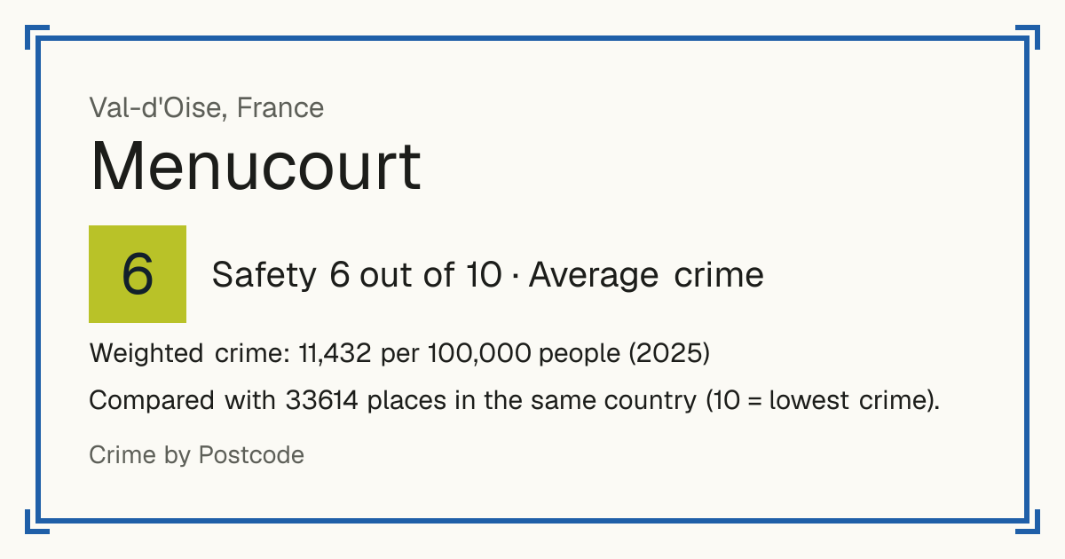 Menucourt, France: Safety 6 out of 10 (Average crime). Weighted crime: 11,432 per 100,000 people (2025).