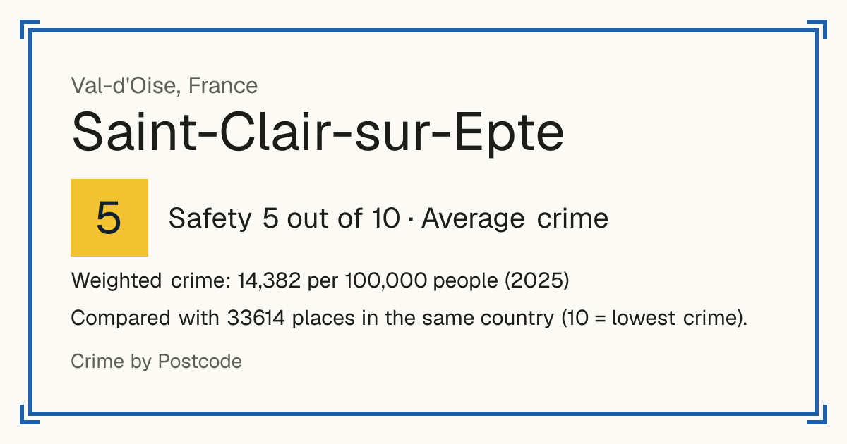 Saint-Clair-sur-Epte, France: Safety 5 out of 10 (Average crime). Weighted crime: 14,382 per 100,000 people (2025).