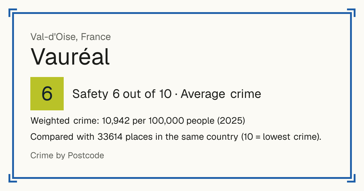 Vauréal, France: Safety 6 out of 10 (Average crime). Weighted crime: 10,942 per 100,000 people (2025).