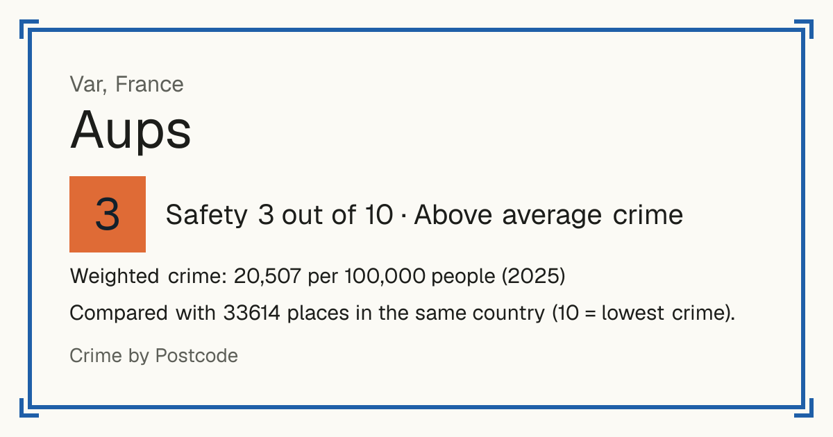Aups, France: Safety 3 out of 10 (Above average crime). Weighted crime: 20,507 per 100,000 people (2025).