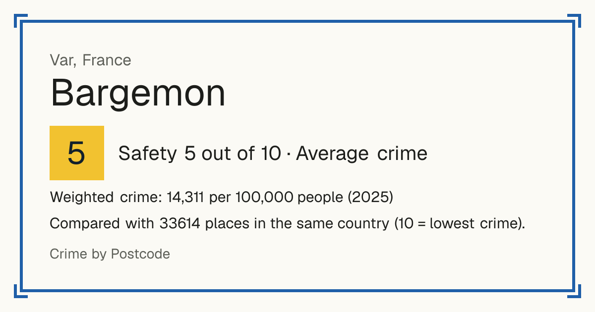 Bargemon, France: Safety 5 out of 10 (Average crime). Weighted crime: 14,311 per 100,000 people (2025).