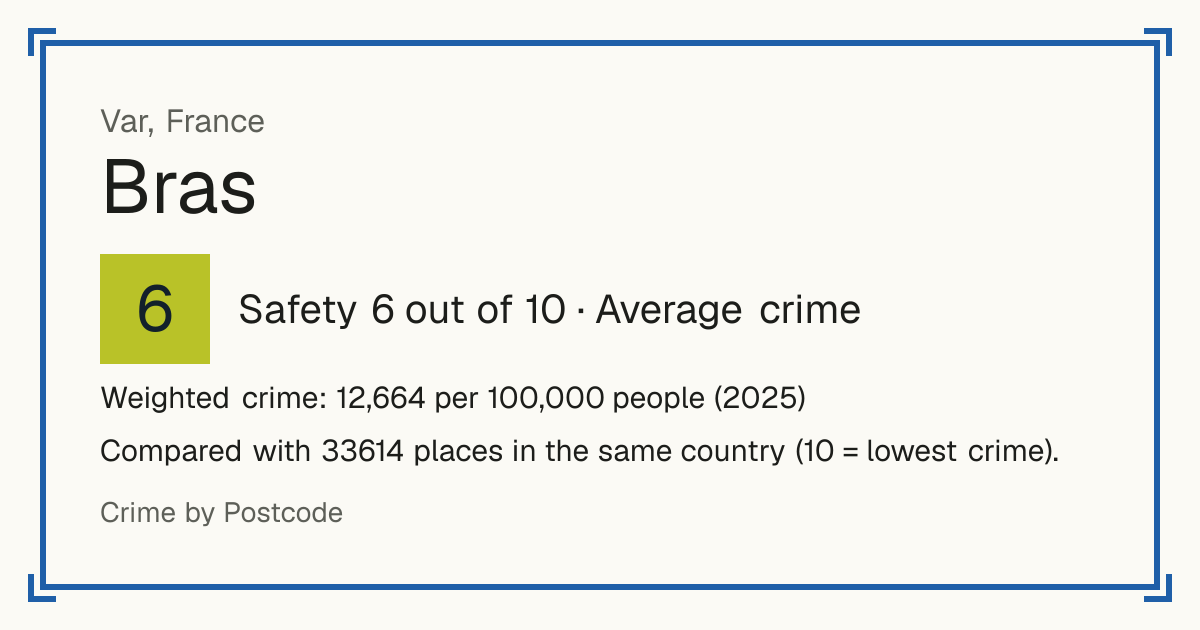 Bras, France: Safety 6 out of 10 (Average crime). Weighted crime: 12,664 per 100,000 people (2025).