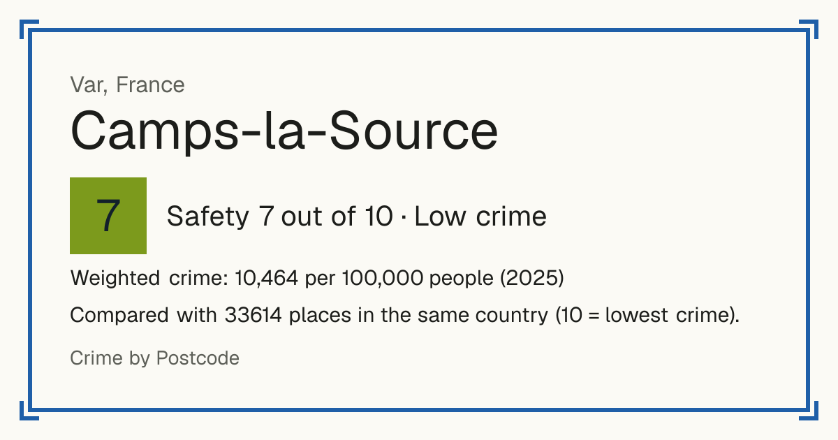 Camps-la-Source, France: Safety 7 out of 10 (Low crime). Weighted crime: 10,464 per 100,000 people (2025).