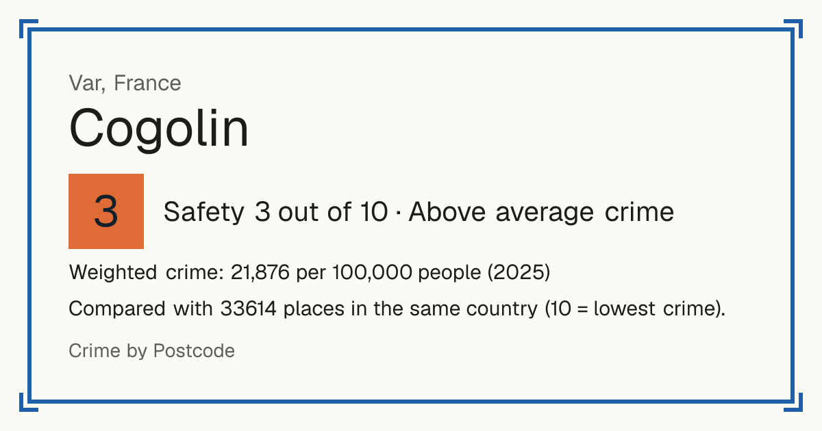 Cogolin, France: Safety 3 out of 10 (Above average crime). Weighted crime: 21,876 per 100,000 people (2025).