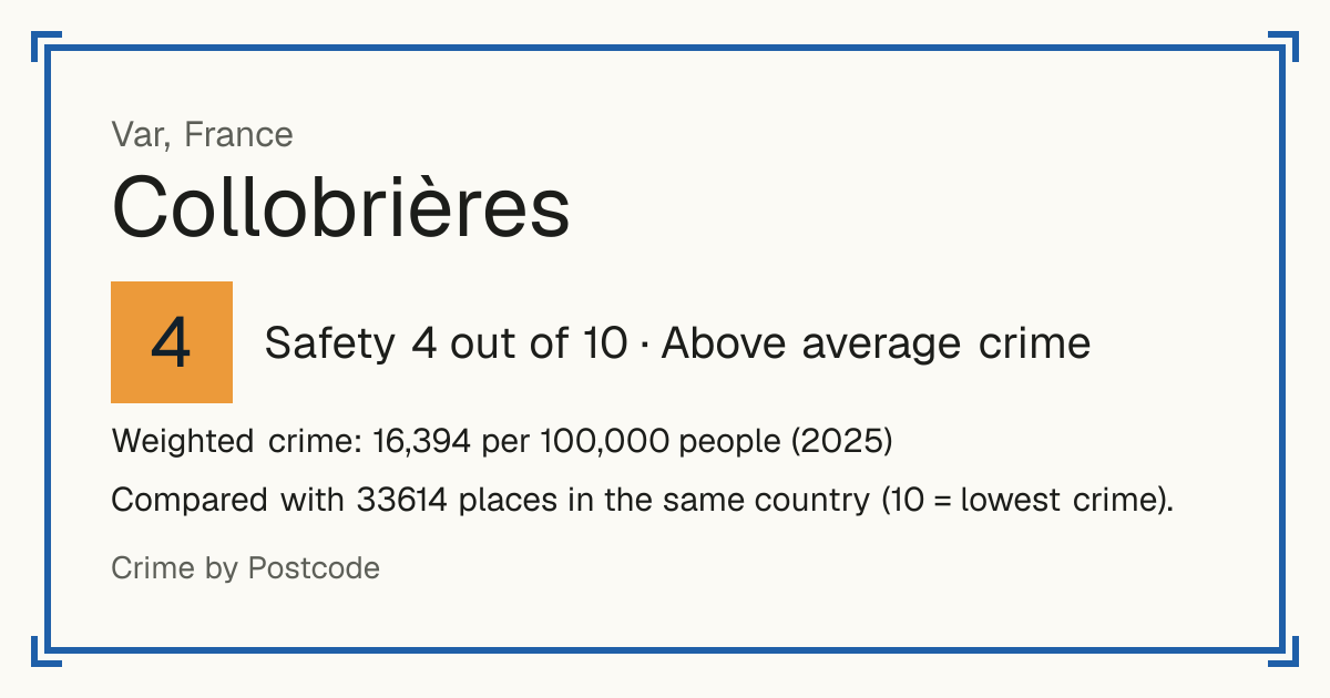 Collobrières, France: Safety 4 out of 10 (Above average crime). Weighted crime: 16,394 per 100,000 people (2025).