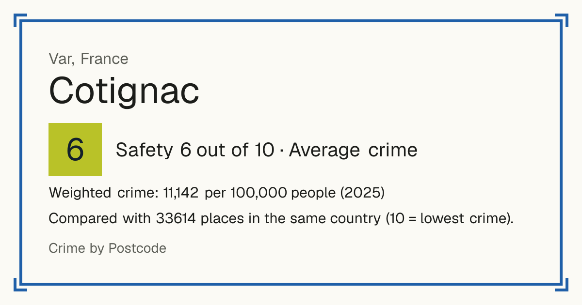 Cotignac, France: Safety 6 out of 10 (Average crime). Weighted crime: 11,142 per 100,000 people (2025).