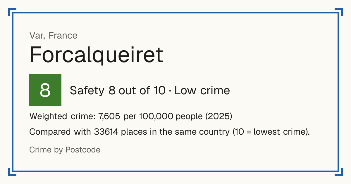 Forcalqueiret, France: Safety 8 out of 10 (Low crime). Weighted crime: 7,605 per 100,000 people (2025).