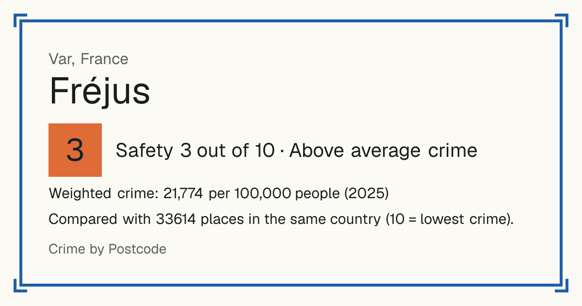 Fréjus, France: Safety 3 out of 10 (Above average crime). Weighted crime: 21,774 per 100,000 people (2025).