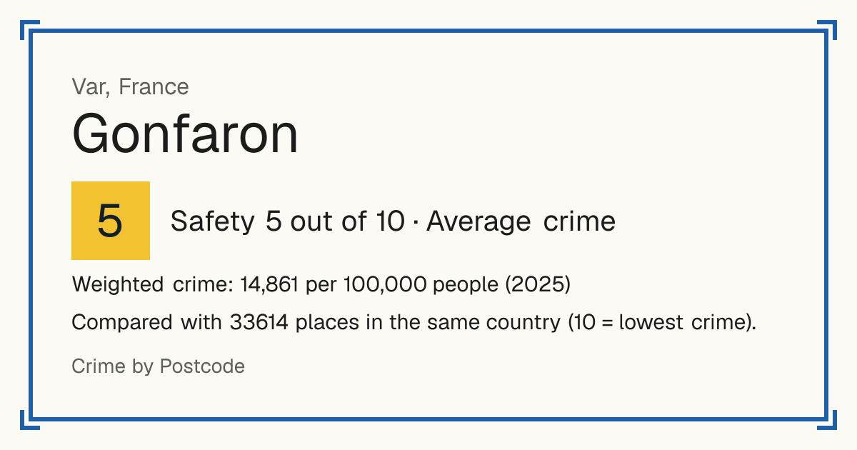 Gonfaron, France: Safety 5 out of 10 (Average crime). Weighted crime: 14,861 per 100,000 people (2025).