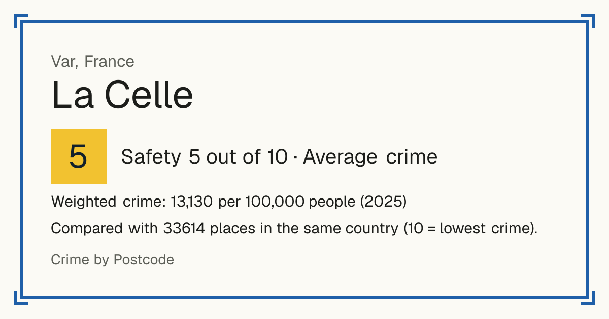 La Celle, Var, France: Safety 5 out of 10 (Average crime). Weighted crime: 13,130 per 100,000 people (2025).