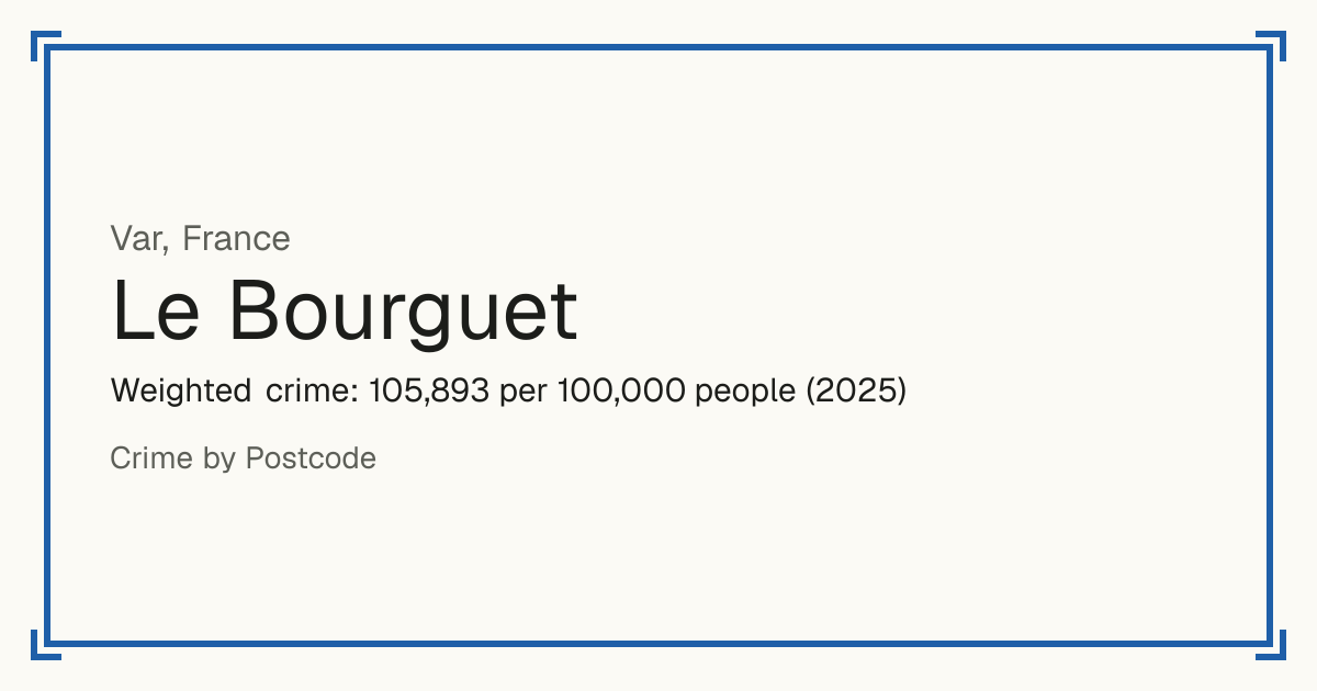 Le Bourguet, France: Weighted crime: 105,893 per 100,000 people (2025).