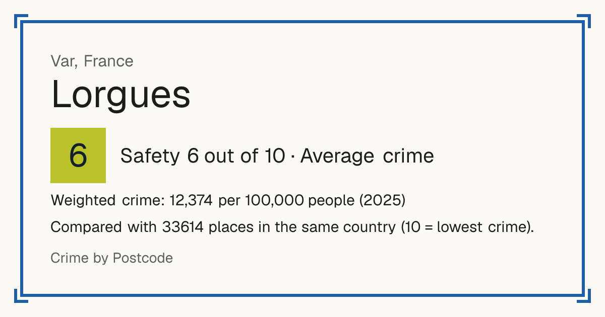 Lorgues, France: Safety 6 out of 10 (Average crime). Weighted crime: 12,374 per 100,000 people (2025).