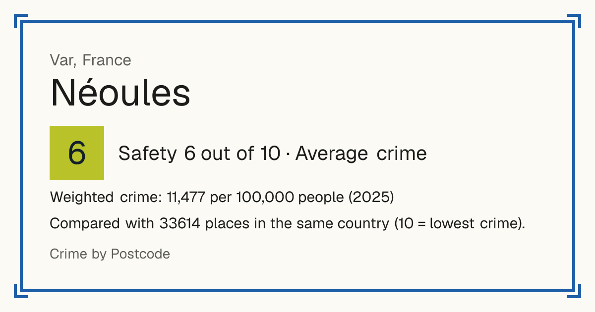 Néoules, France: Safety 6 out of 10 (Average crime). Weighted crime: 11,477 per 100,000 people (2025).