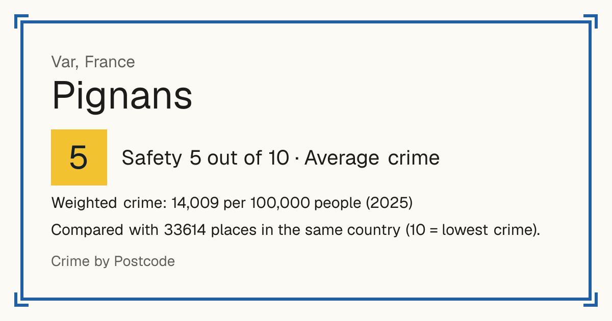 Pignans, France: Safety 5 out of 10 (Average crime). Weighted crime: 14,009 per 100,000 people (2025).