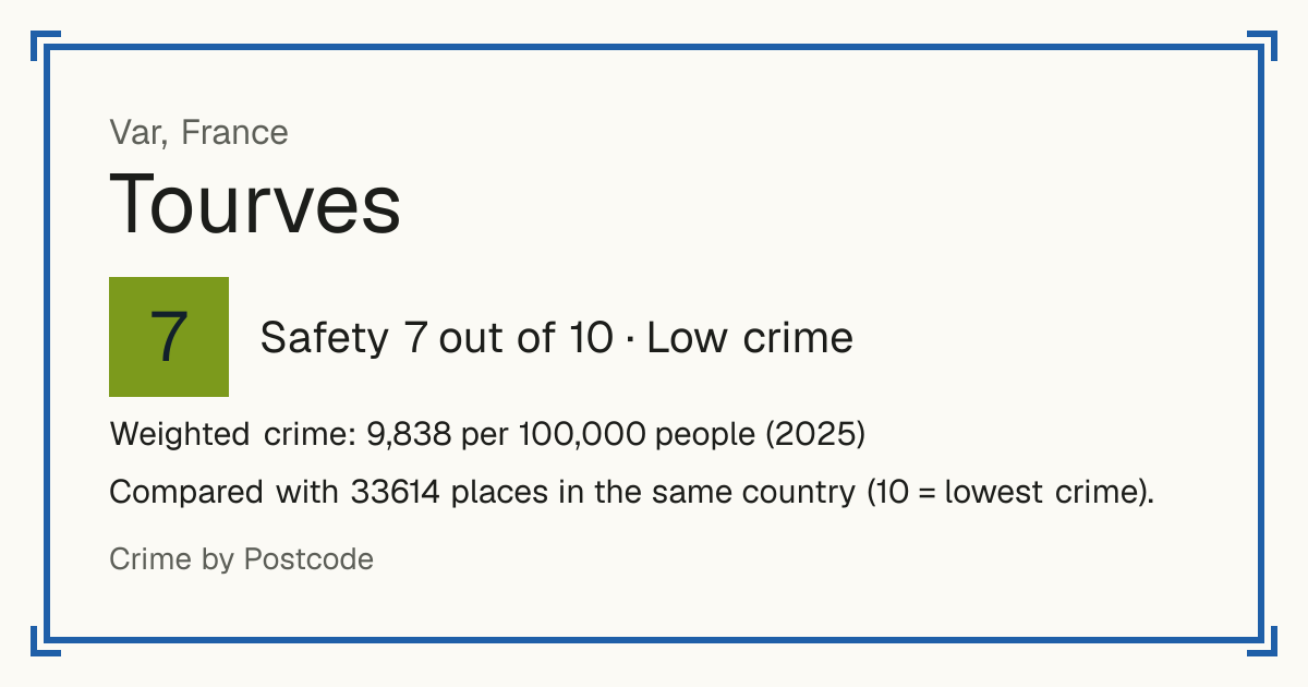 Tourves, France: Safety 7 out of 10 (Low crime). Weighted crime: 9,838 per 100,000 people (2025).