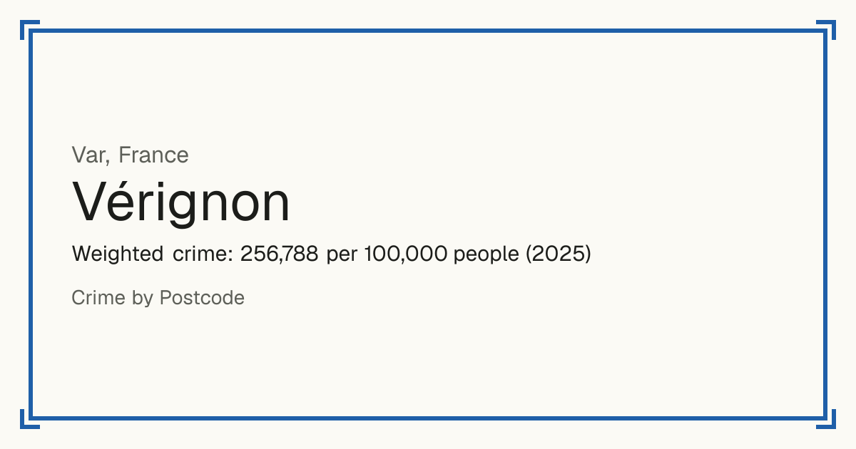Vérignon, France: Weighted crime: 256,788 per 100,000 people (2025).