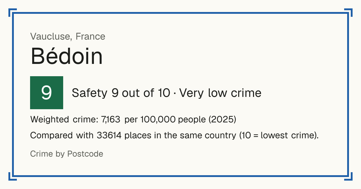 Bédoin, France: Safety 9 out of 10 (Very low crime). Weighted crime: 7,163 per 100,000 people (2025).