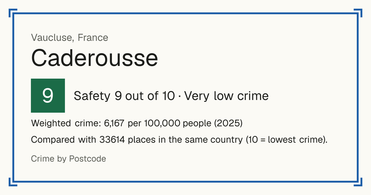 Caderousse, France: Safety 9 out of 10 (Very low crime). Weighted crime: 6,167 per 100,000 people (2025).