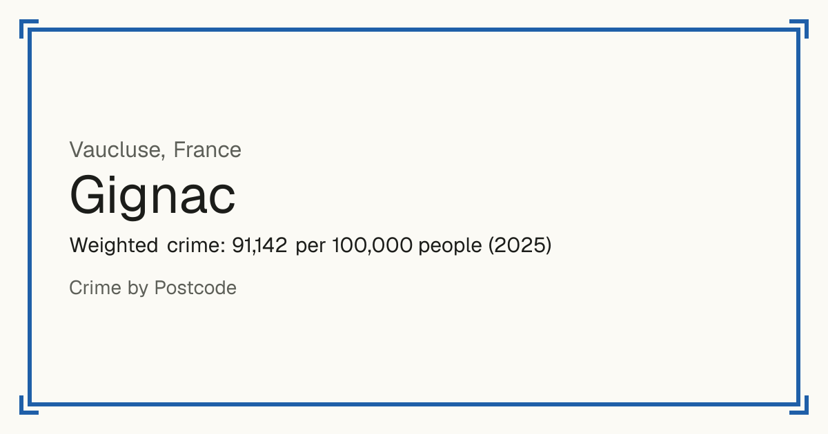 Gignac, Vaucluse, France: Weighted crime: 91,142 per 100,000 people (2025).