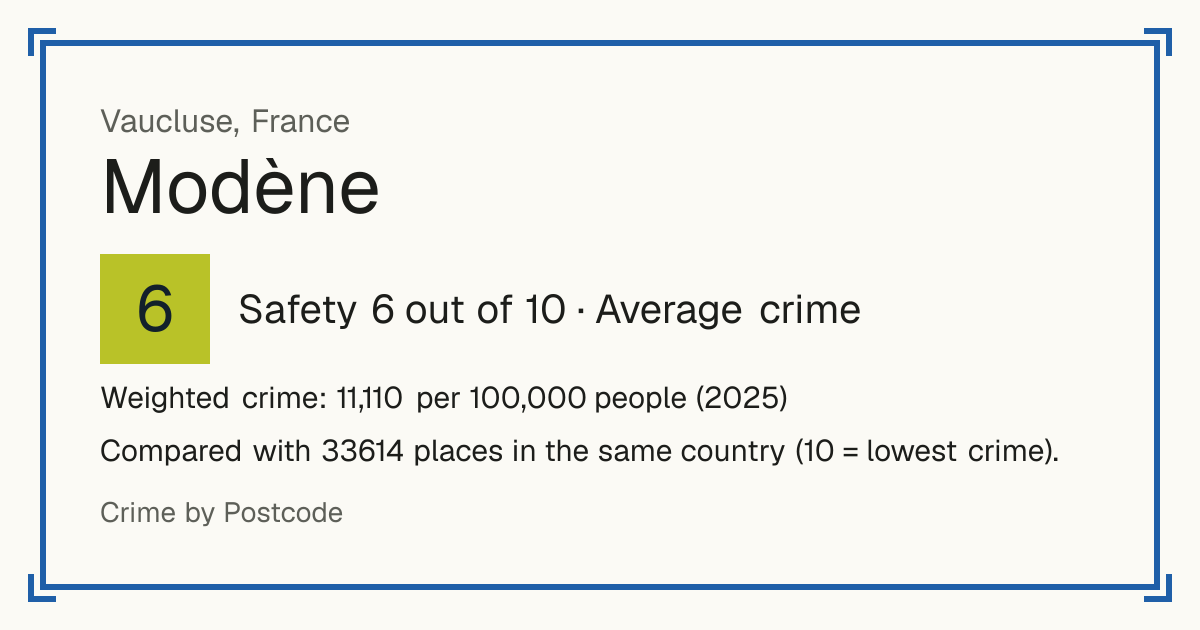 Modène, France: Safety 6 out of 10 (Average crime). Weighted crime: 11,110 per 100,000 people (2025).