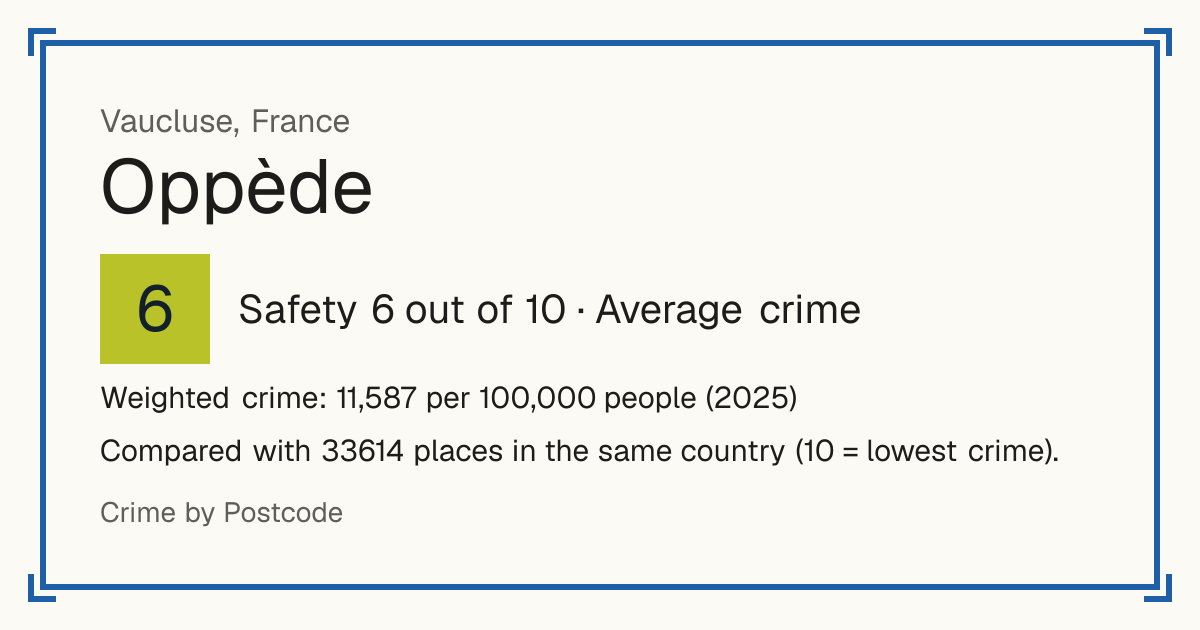 Oppède, France: Safety 6 out of 10 (Average crime). Weighted crime: 11,587 per 100,000 people (2025).