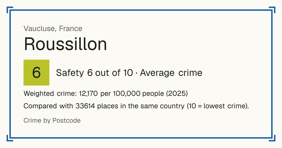 Roussillon, Vaucluse, France: Safety 6 out of 10 (Average crime). Weighted crime: 12,170 per 100,000 people (2025).