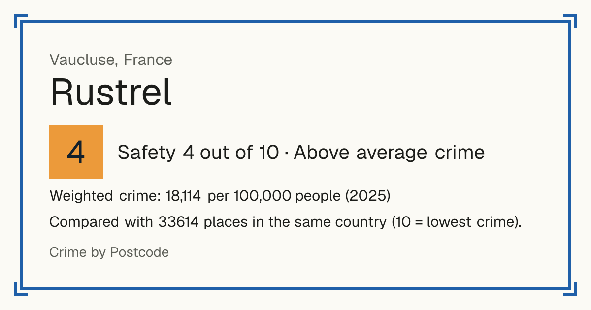 Rustrel, France: Safety 4 out of 10 (Above average crime). Weighted crime: 18,114 per 100,000 people (2025).