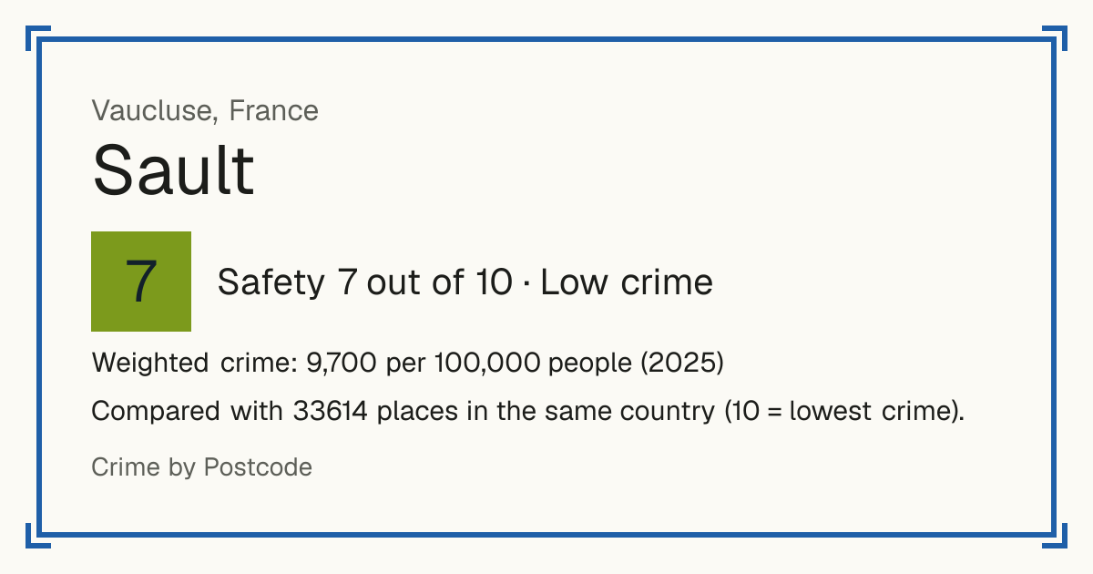 Sault, France: Safety 7 out of 10 (Low crime). Weighted crime: 9,700 per 100,000 people (2025).