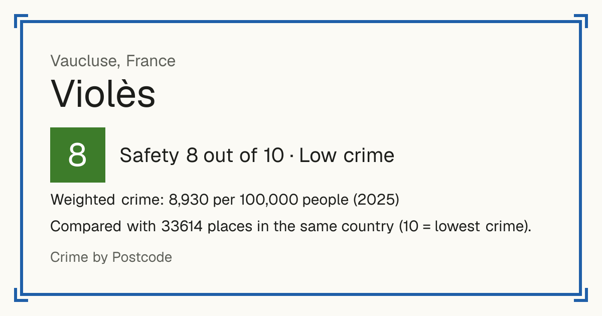 Violès, France: Safety 8 out of 10 (Low crime). Weighted crime: 8,930 per 100,000 people (2025).
