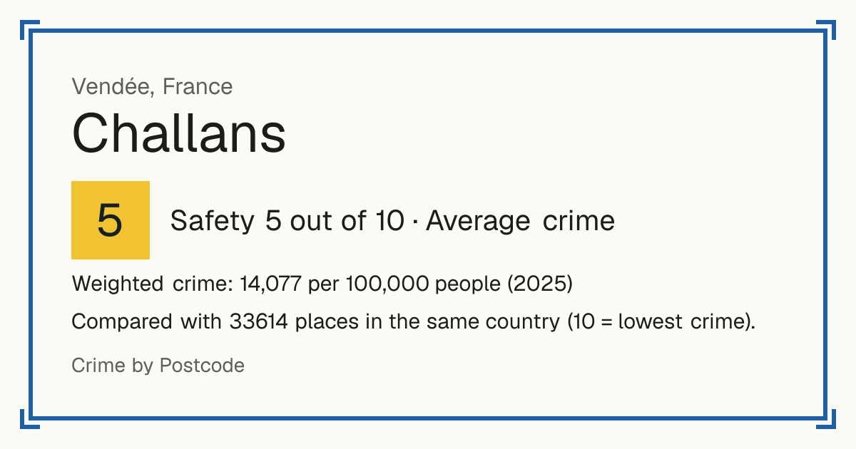 Challans, France: Safety 5 out of 10 (Average crime). Weighted crime: 14,077 per 100,000 people (2025).