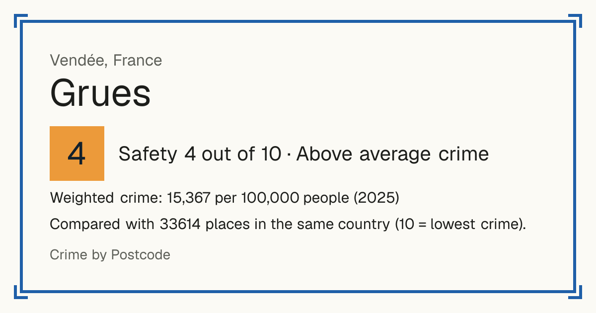 Grues, France: Safety 4 out of 10 (Above average crime). Weighted crime: 15,367 per 100,000 people (2025).