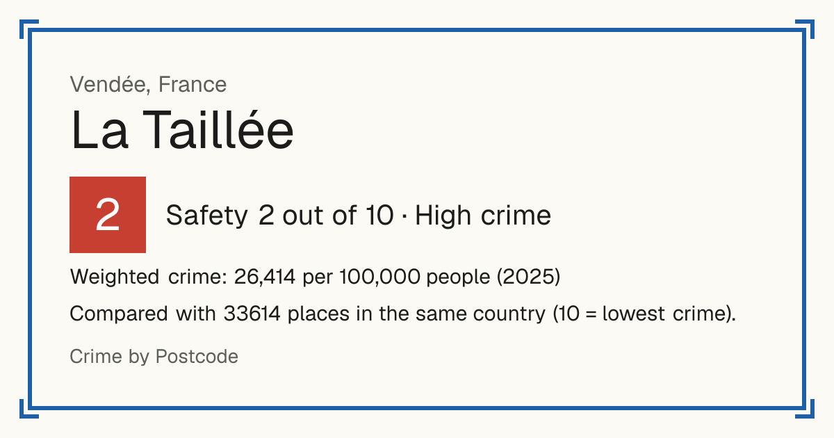 La Taillée, France: Safety 2 out of 10 (High crime). Weighted crime: 26,414 per 100,000 people (2025).