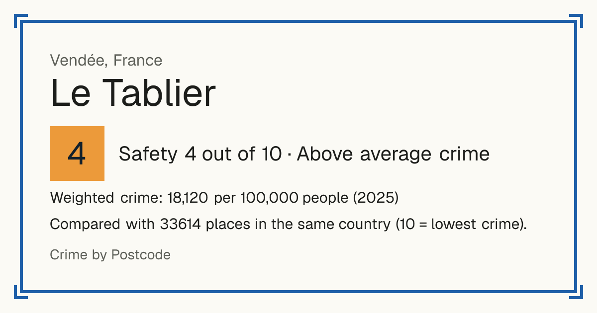 Le Tablier, France: Safety 4 out of 10 (Above average crime). Weighted crime: 18,120 per 100,000 people (2025).